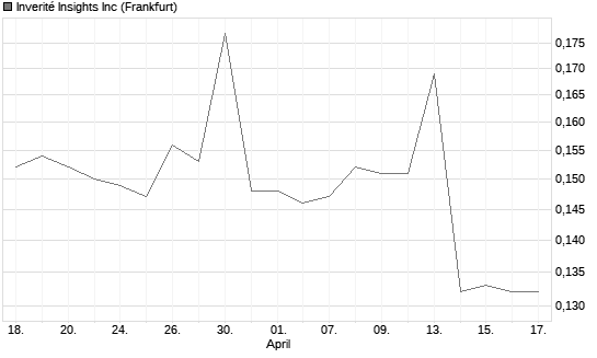Inverité Insights Inc Chart