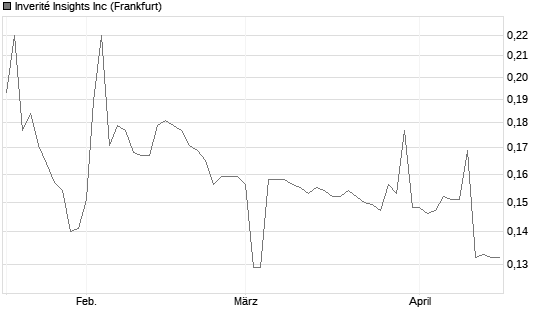 Inverité Insights Inc Chart