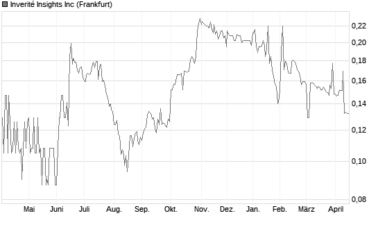 Inverité Insights Inc Chart