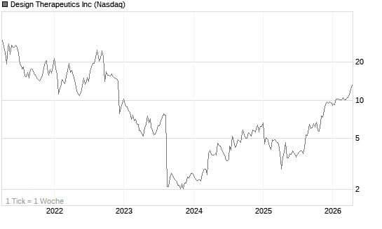 Design Therapeutics Inc Chart