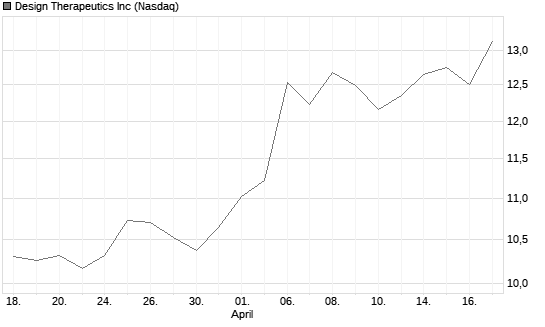 Design Therapeutics Inc Chart