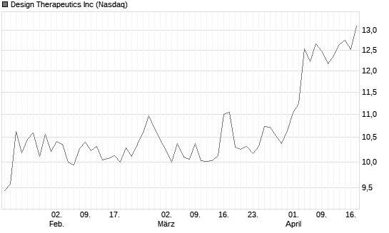 Design Therapeutics Inc Chart