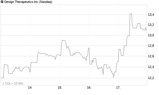 Design Therapeutics Inc Chart
