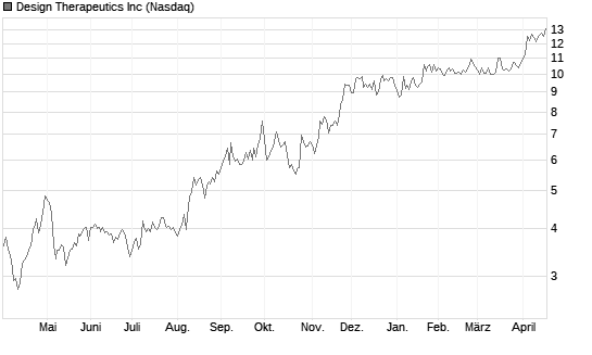 Design Therapeutics Inc Chart