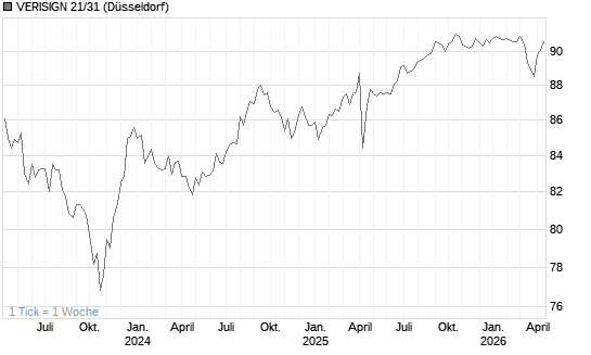 VERISIGN 21/31 Chart