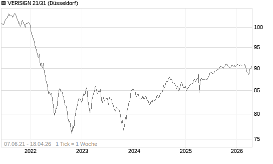VERISIGN 21/31 Chart