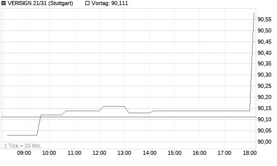 VERISIGN 21/31 Chart