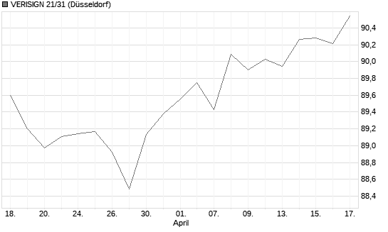 VERISIGN 21/31 Chart