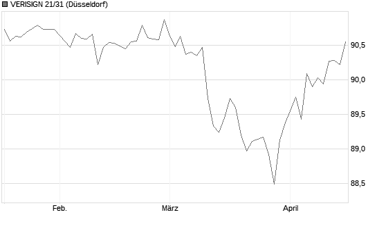VERISIGN 21/31 Chart