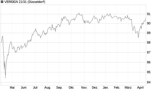 VERISIGN 21/31 Chart