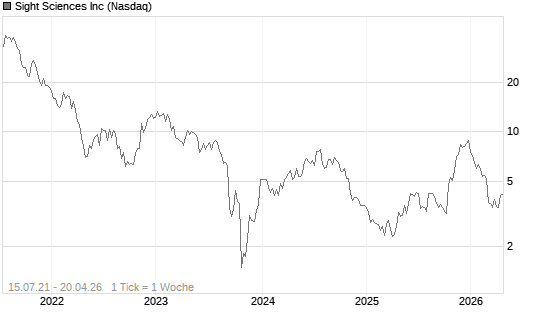 Sight Sciences Inc Chart