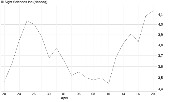 Sight Sciences Inc Chart