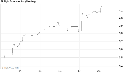 Sight Sciences Inc Chart