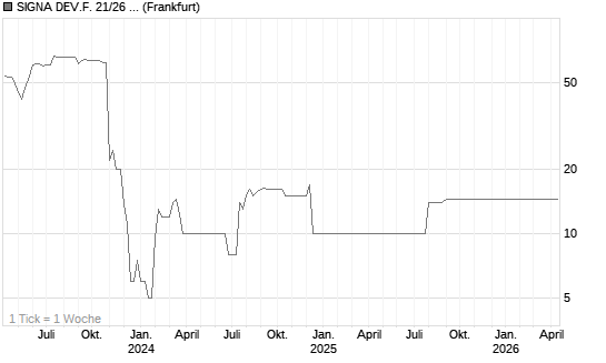 SIGNA DEV.F. 21/26 REGS Chart
