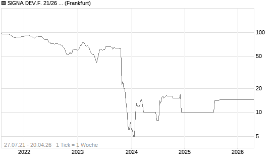 SIGNA DEV.F. 21/26 REGS Chart