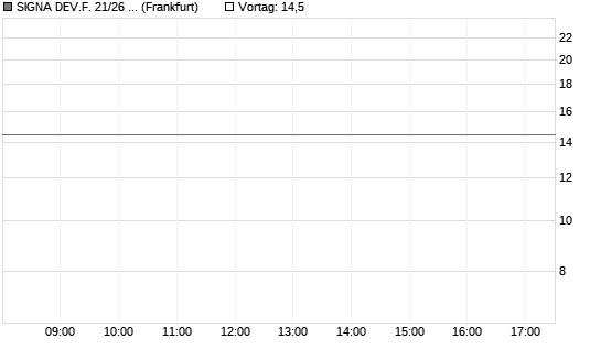 SIGNA DEV.F. 21/26 REGS Chart