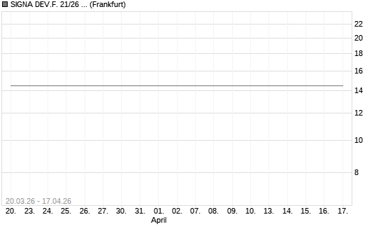 SIGNA DEV.F. 21/26 REGS Chart