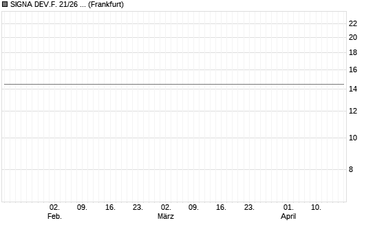 SIGNA DEV.F. 21/26 REGS Chart