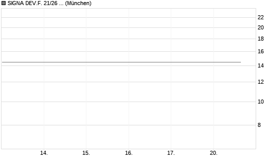 SIGNA DEV.F. 21/26 REGS Chart