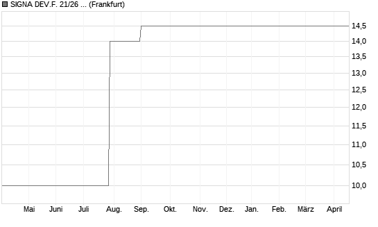 SIGNA DEV.F. 21/26 REGS Chart