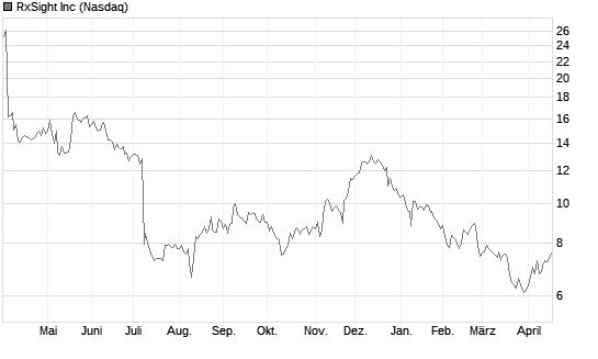 RxSight Inc Chart