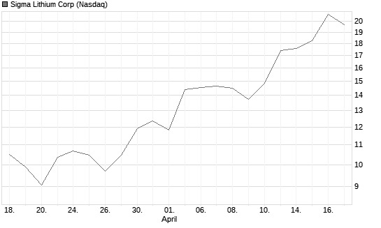 Sigma Lithium Corp Chart