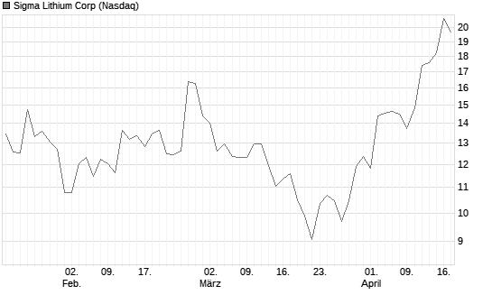 Sigma Lithium Corp Chart