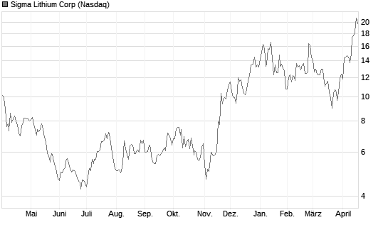 Sigma Lithium Corp Chart