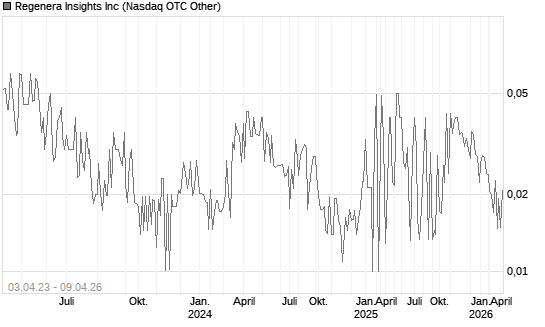 Regenera Insights Inc Chart