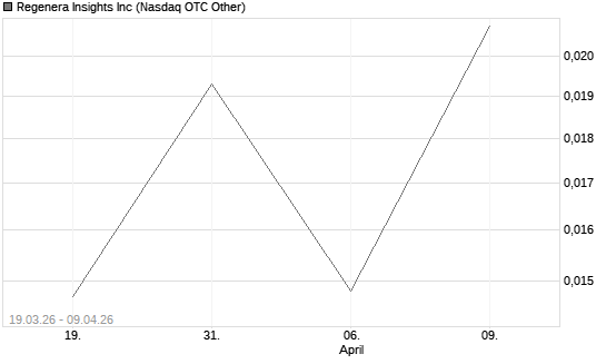 Regenera Insights Inc Chart