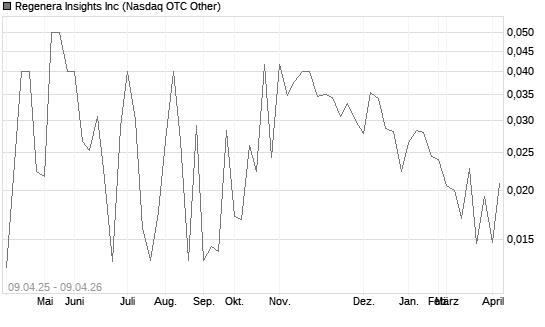 Regenera Insights Inc Chart