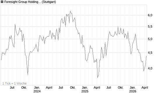 Foresight Group Holdings plc Chart