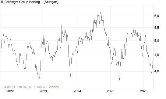 Foresight Group Holdings plc Chart