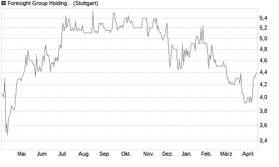 Foresight Group Holdings plc Chart