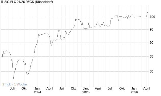 SIG PLC 21/26 REGS Chart