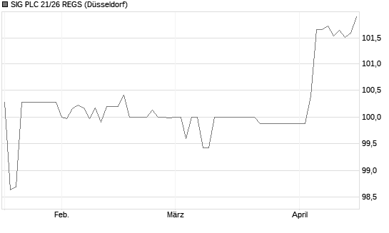 SIG PLC 21/26 REGS Chart