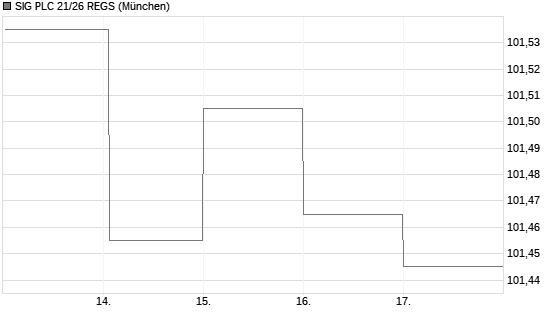 SIG PLC 21/26 REGS Chart