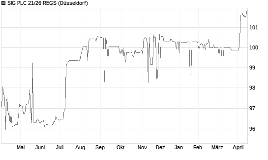 SIG PLC 21/26 REGS Chart