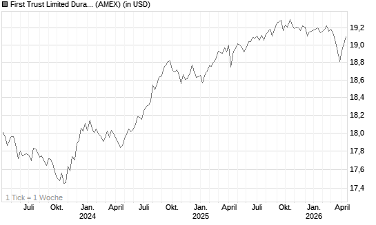 First Trust Limited Duration Investment Grade Corporate ETF Chart