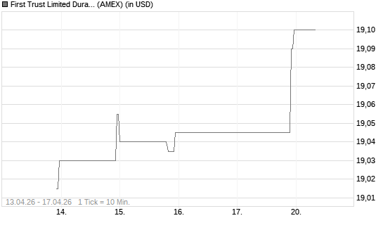 First Trust Limited Duration Investment Grade Corporate ETF Chart