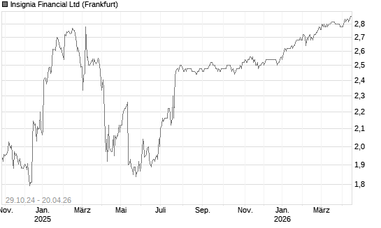 Insignia Financial Ltd Chart