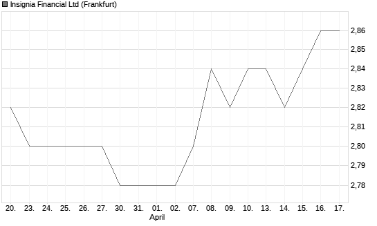 Insignia Financial Ltd Chart