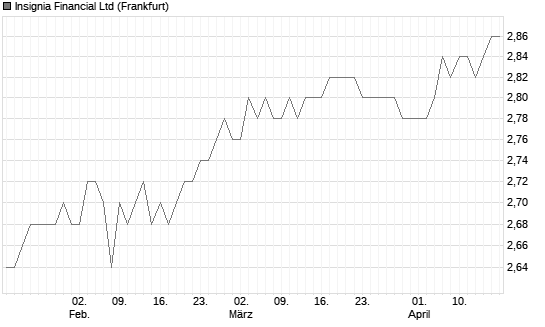 Insignia Financial Ltd Chart