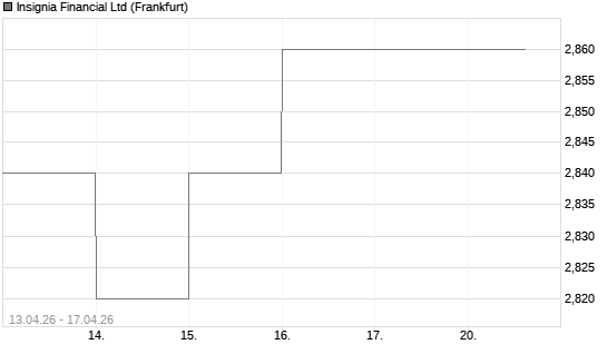 Insignia Financial Ltd Chart