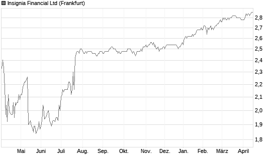 Insignia Financial Ltd Chart