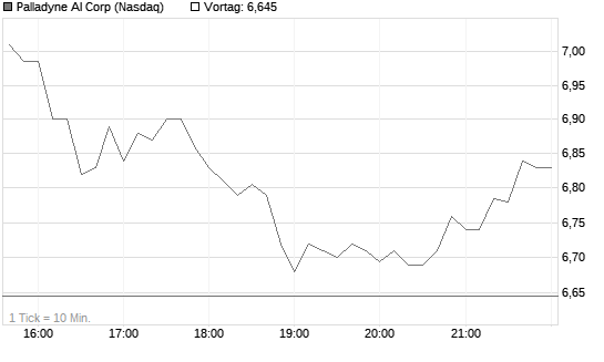 Palladyne AI Corp Chart