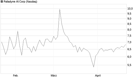 Palladyne AI Corp Chart