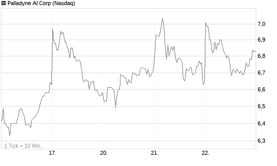 Palladyne AI Corp Chart