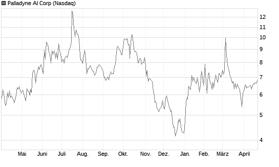 Palladyne AI Corp Chart