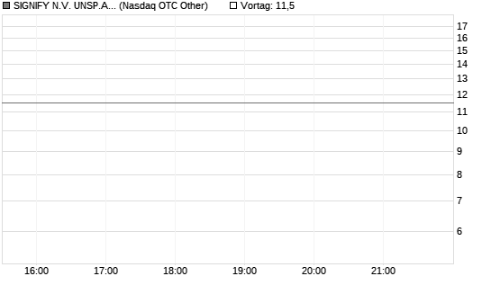 SIGNIFY N.V. UNSP.ADR /2 Chart